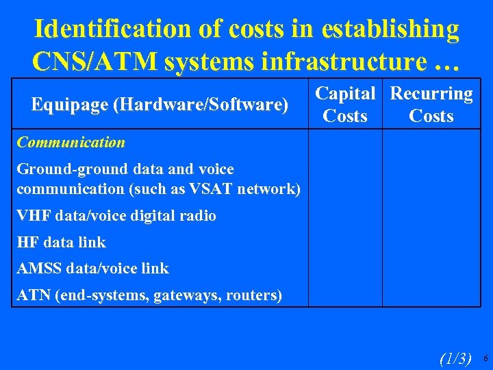 Identification of costs in establishing CNS/ATM systems infrastructure … Equipage (Hardware/Software) Capital Recurring Costs
