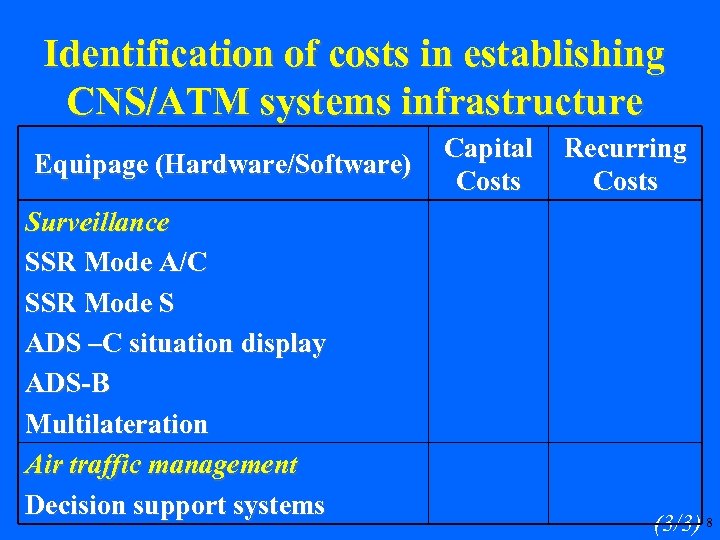 Identification of costs in establishing CNS/ATM systems infrastructure Equipage (Hardware/Software) Surveillance SSR Mode A/C