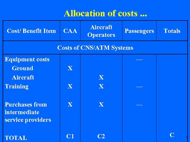 Allocation of costs. . . Cost/ Benefit Item CAA Aircraft Operators Passengers Totals Costs