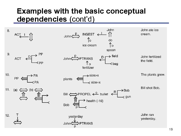 Examples with the basic conceptual dependencies (cont’d) 19 