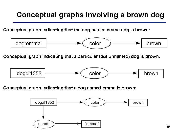 Conceptual graphs involving a brown dog Conceptual graph indicating that the dog named emma
