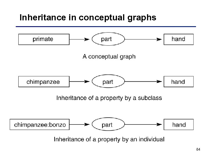 Inheritance in conceptual graphs 64 