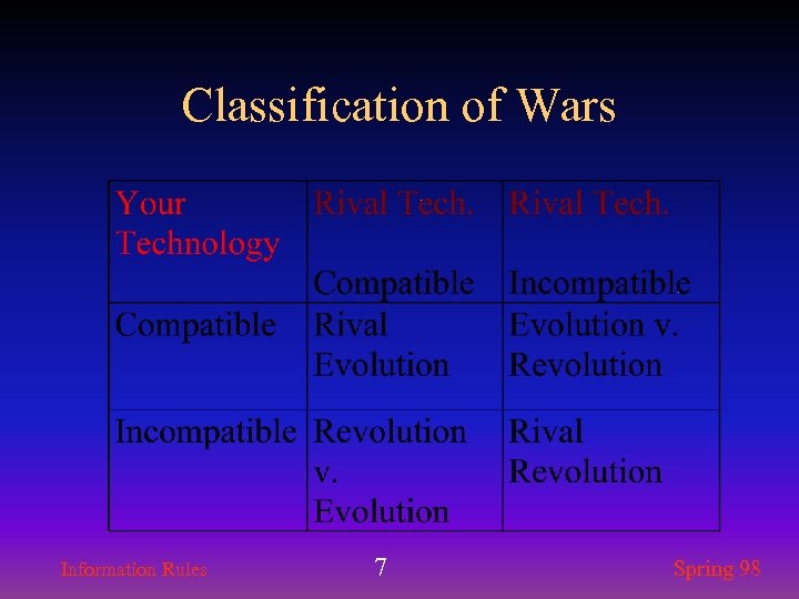 Classification of Wars Information Rules 7 Spring 98 