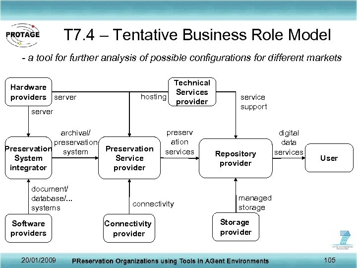 T 7. 4 – Tentative Business Role Model - a tool for further analysis
