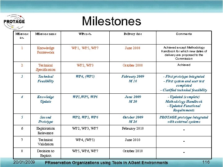 Milestones Milestone no. Milestone name WPs no's. Delivery date Comments 1 Knowledge Framework WP