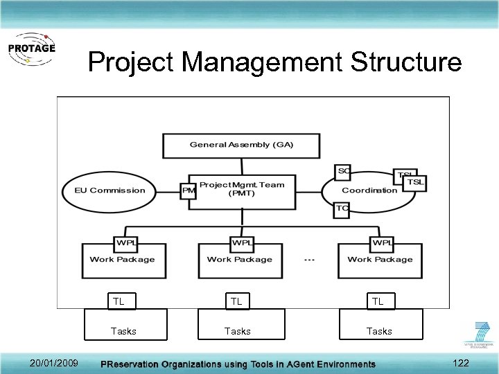  Project Management Structure TL Tasks 20/01/2009 TL Tasks 122 