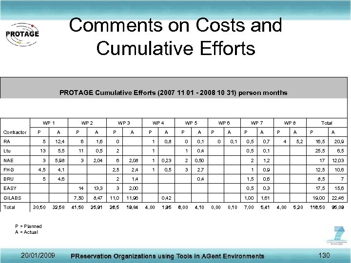 Comments on Costs and Cumulative Efforts PROTAGE Cumulative Efforts (2007 11 01 - 2008