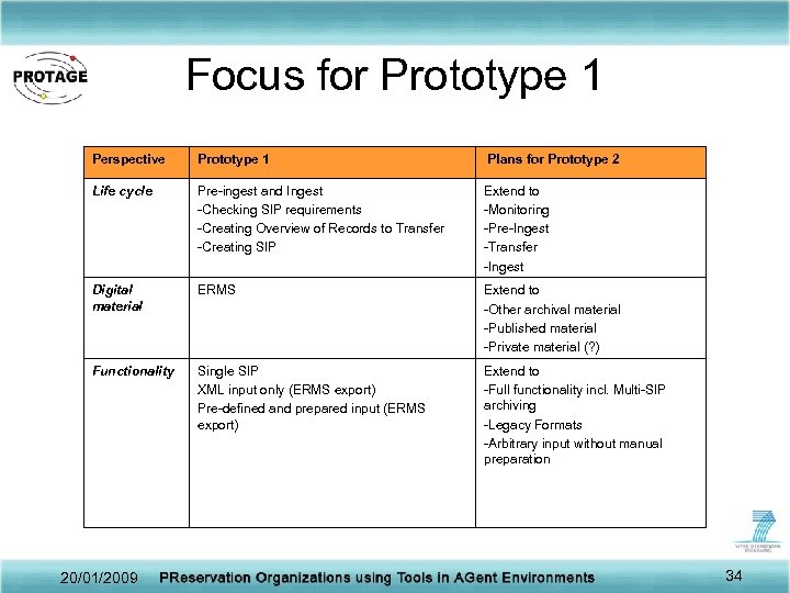 Focus for Prototype 1 Perspective Prototype 1 Plans for Prototype 2 Life cycle Pre-ingest