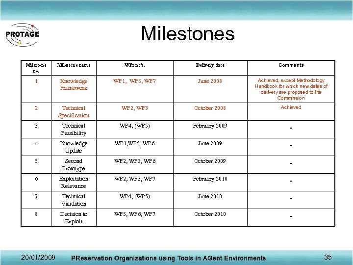 Milestones Milestone no. Milestone name WPs no's. Delivery date Comments 1 Knowledge Framework WP
