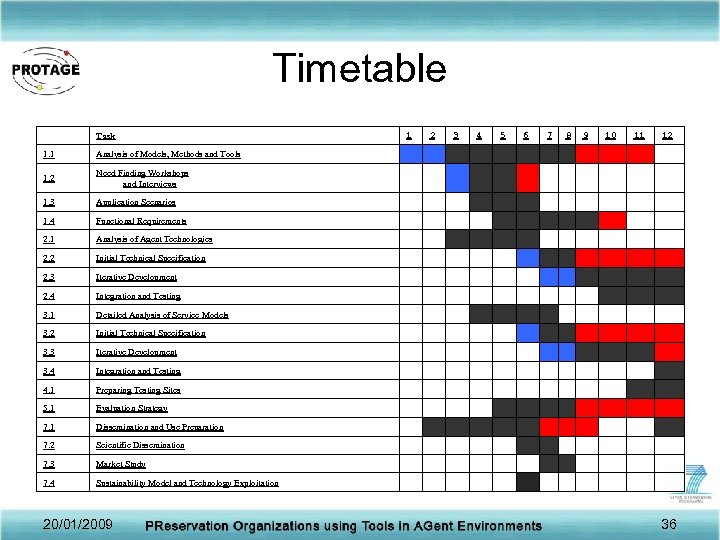 Timetable Task 1. 1 Integration and Testing 4. 1 Preparing Testing Sites 5. 1