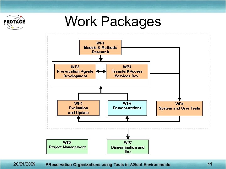 Work Packages WP 1 Models & Methods Research WP 2 Preservation Agents Development WP