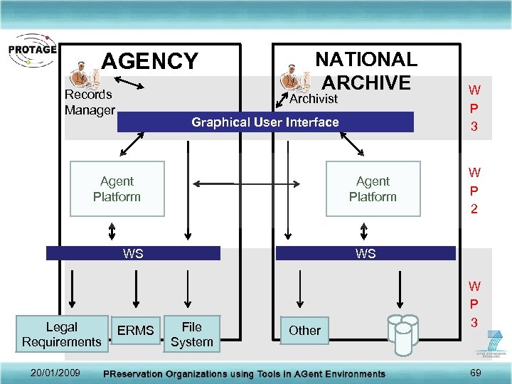 AGENCY Records Manager NATIONAL ARCHIVE Archivist Graphical User Interface Agent Platform WS Legal Requirements