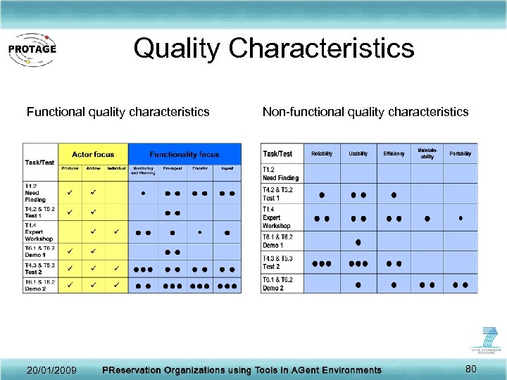 Quality Characteristics Functional quality characteristics 20/01/2009 Non-functional quality characteristics 80 