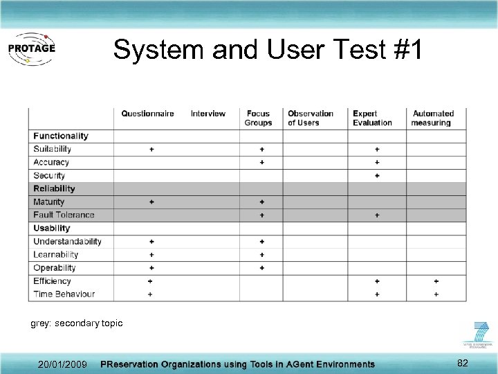 System and User Test #1 grey: secondary topic 20/01/2009 82 