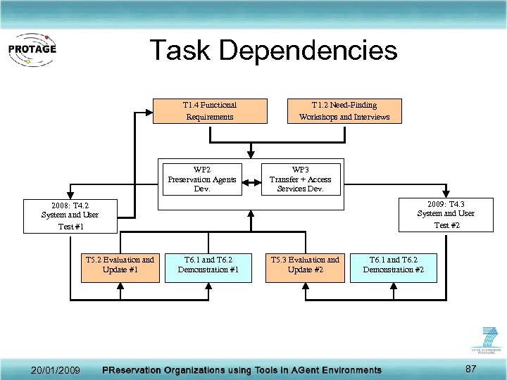 Task Dependencies T 1. 4 Functional Requirements WP 2 Preservation Agents Dev. T 1.
