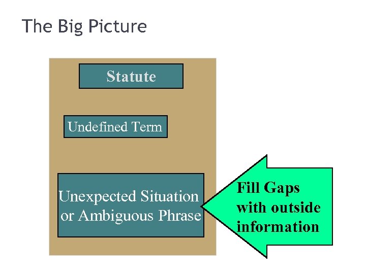The Big Picture Statute Undefined Term Unexpected Situation or Ambiguous Phrase Fill Gaps with