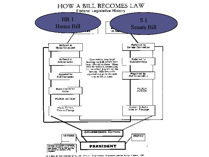 HR 1 House Bill S 1 Senate Bill 