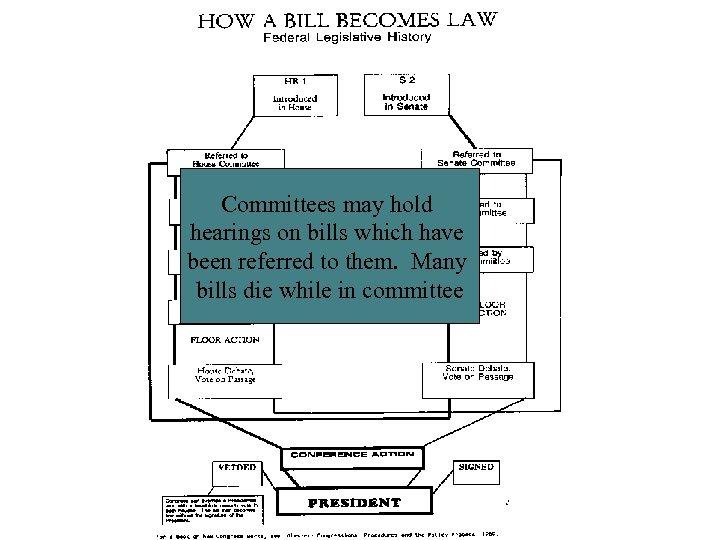 Committees may hold hearings on bills which have been referred to them. Many bills