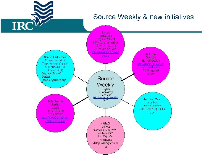 Source Weekly & new initiatives 
