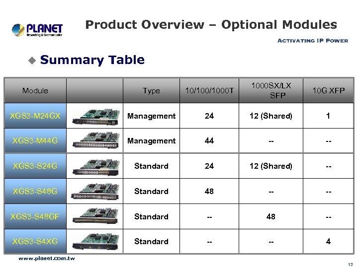 Product Overview – Optional Modules u Summary Table Module Type 10/1000 T 1000 SX/LX
