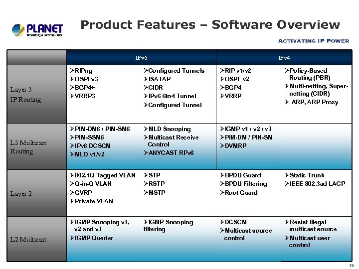 Product Features – Software Overview IPv 6 Layer 3 IP Routing L 3 Multicast
