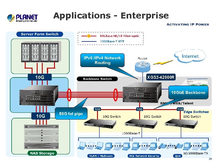 Applications - Enterprise IPv 6 /IPv 4 Network Routing 10 G XGS 3 -42000