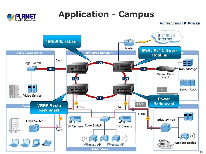 Application - Campus 10 Gb. E Backbone IPv 6 /IPv 4 Network Routing 10