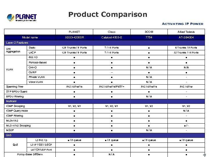 Product Comparison 　 　 PLANET Cisco 3 COM Allied Telesis XGS 3 -42000 R