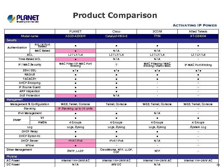 Product Comparison 　 　 PLANET Cisco 3 COM Allied Telesis XGS 3 -42000 R