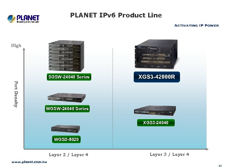 PLANET IPv 6 Product Line High SGSW-24040 Series XGS 3 -42000 R Port Density
