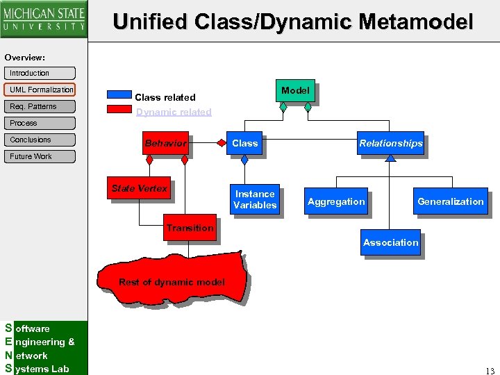 Unified Class/Dynamic Metamodel Overview: Introduction UML Formalization Req. Patterns Model Class related Dynamic related