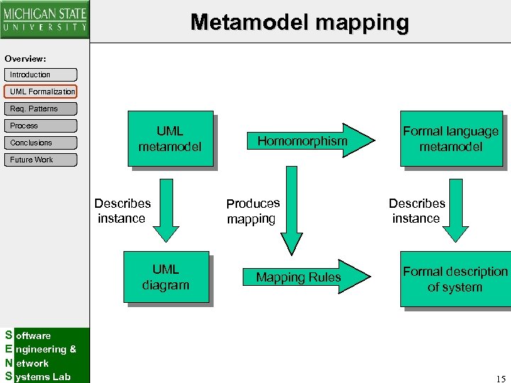 Metamodel mapping Overview: Introduction UML Formalization Req. Patterns Process Conclusions UML metamodel Homomorphism Formal