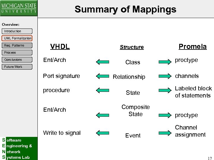 Summary of Mappings Overview: Introduction UML Formalization Req. Patterns VHDL Structure Promela Process Conclusions