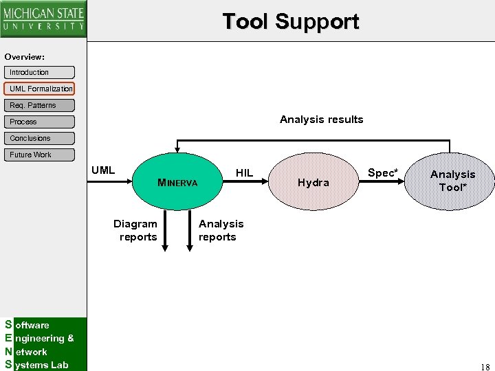 Tool Support Overview: Introduction UML Formalization Req. Patterns Analysis results Process Conclusions Future Work