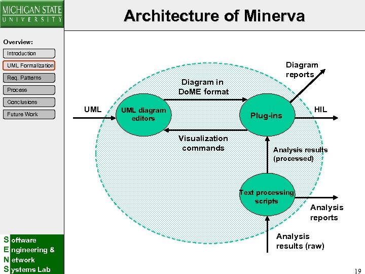 Architecture of Minerva Overview: Introduction Diagram reports UML Formalization Req. Patterns Diagram in Do.