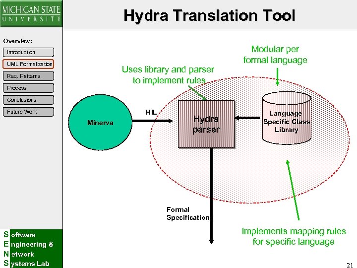 Hydra Translation Tool Overview: Introduction UML Formalization Uses library and parser to implement rules