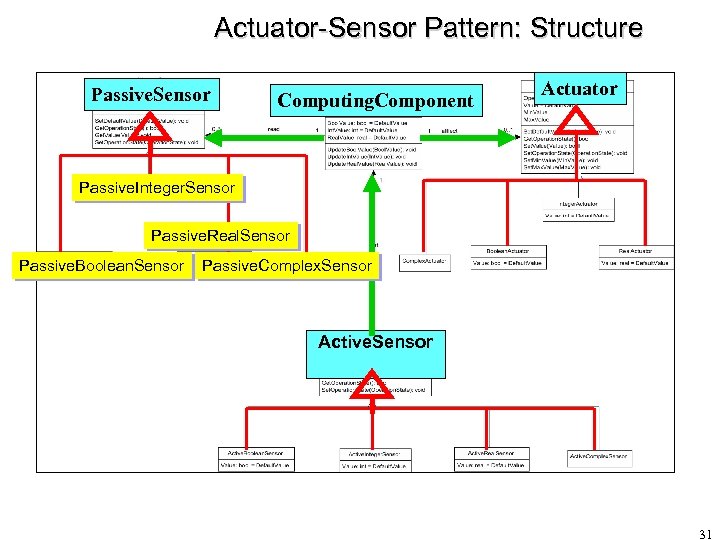 Actuator-Sensor Pattern: Structure Passive. Sensor Computing. Component Actuator Passive. Integer. Sensor Passive. Real. Sensor