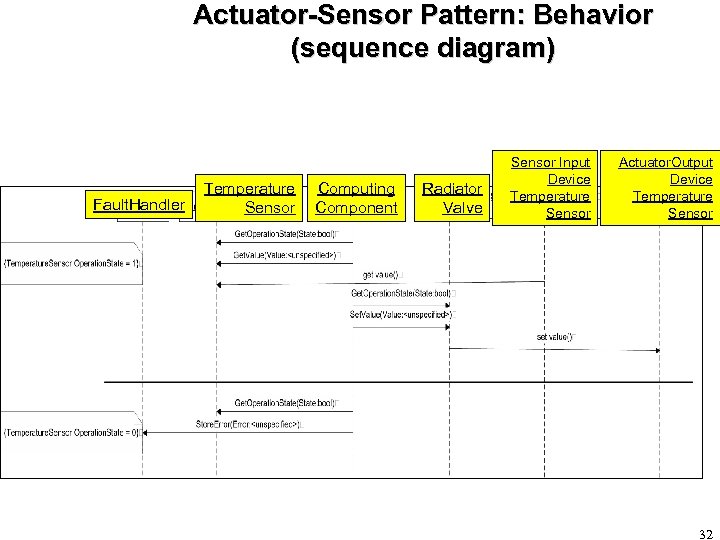 Actuator-Sensor Pattern: Behavior (sequence diagram) Fault. Handler Temperature Sensor Computing Component Radiator Valve Sensor