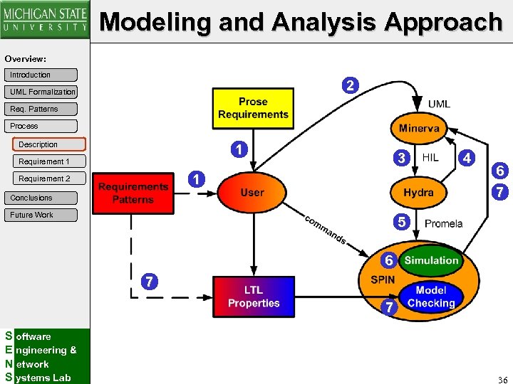 Modeling and Analysis Approach Overview: Introduction 2 UML Formalization Req. Patterns Process Description 1