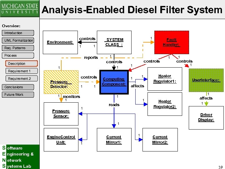 Analysis-Enabled Diesel Filter System Overview: Introduction UML Formalization Environment: Req. Patterns controls 1 Process