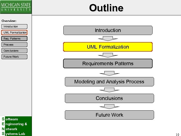 Outline Overview: Introduction UML Formalization Introduction Req. Patterns Process Conclusions UML Formalization Future Work