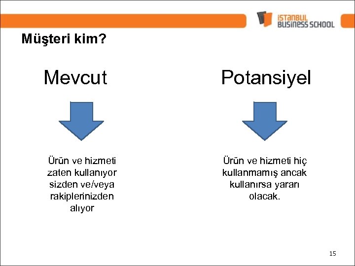 Müşteri kim? Mevcut Ürün ve hizmeti zaten kullanıyor sizden ve/veya rakiplerinizden alıyor Potansiyel Ürün