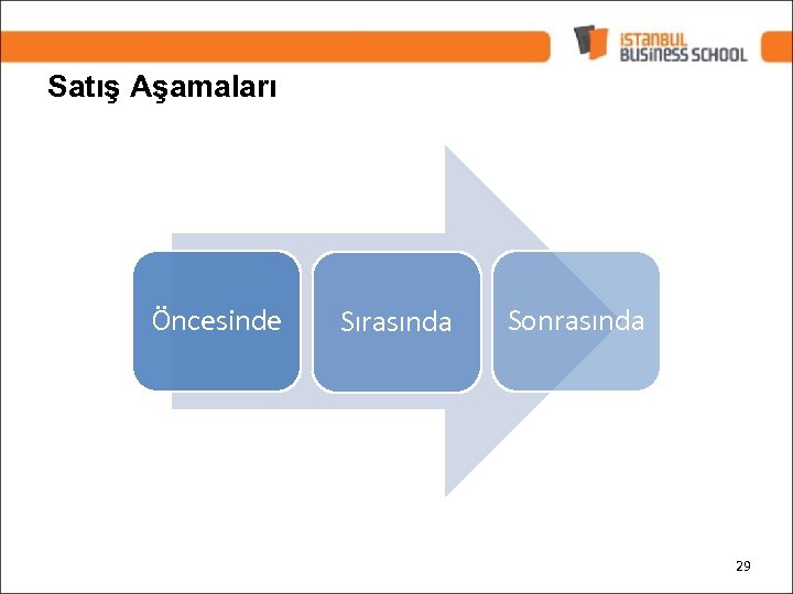 Satış Aşamaları Öncesinde Sırasında Sonrasında 29 