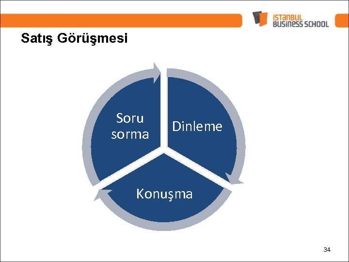 Satış Görüşmesi Soru sorma Dinleme Konuşma 34 