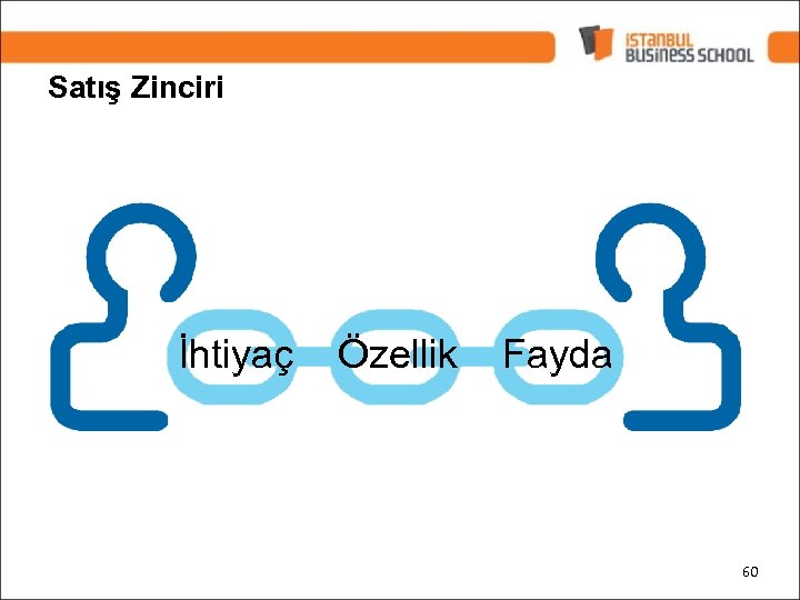 Satış Zinciri İhtiyaç Özellik Fayda 60 
