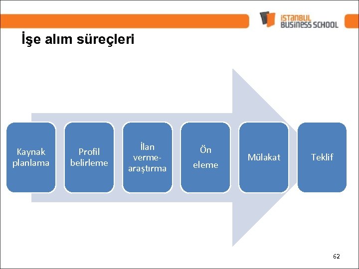 İşe alım süreçleri Kaynak planlama Profil belirleme İlan vermearaştırma Ön eleme Mülakat Teklif 62