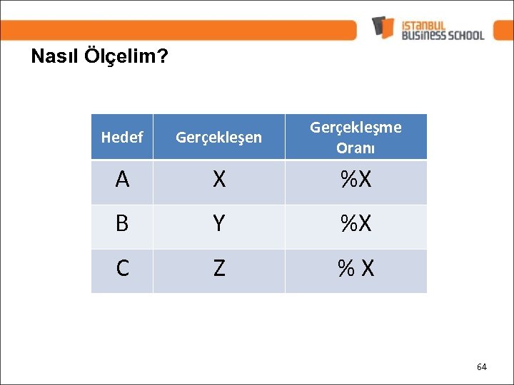 Nasıl Ölçelim? Hedef Gerçekleşen Gerçekleşme Oranı A X %X B Y %X C Z