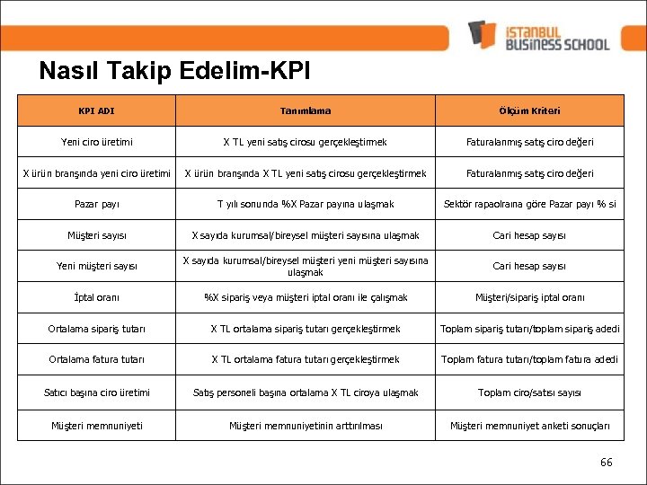 Nasıl Takip Edelim-KPI ADI Tanımlama Ölçüm Kriteri Yeni ciro üretimi X TL yeni satış