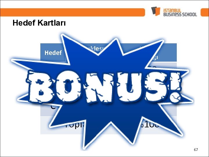 Hedef Kartları Hedef Gerçekleşme Aralığı Hedef Ağırlığı A X-Y %50 B X-Y %30 C