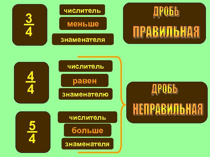 3 4 4 4 5 4 числитель меньше знаменателя числитель равен знаменателю числитель больше
